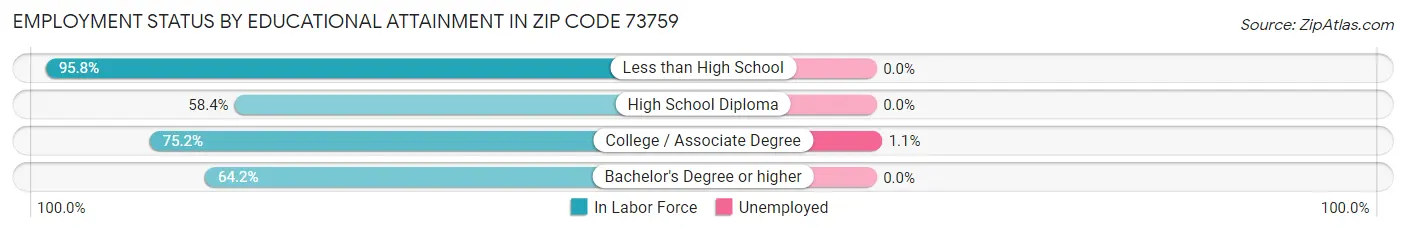 Employment Status by Educational Attainment in Zip Code 73759