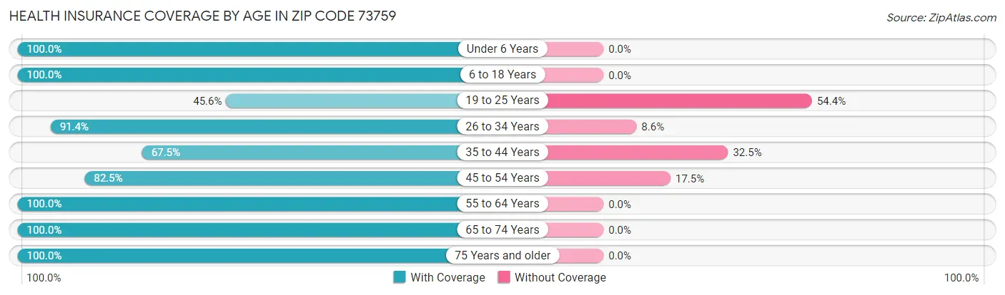 Health Insurance Coverage by Age in Zip Code 73759