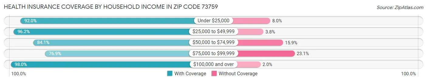 Health Insurance Coverage by Household Income in Zip Code 73759