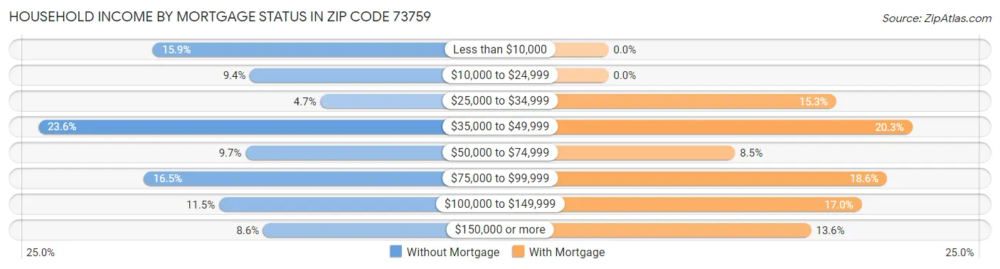 Household Income by Mortgage Status in Zip Code 73759