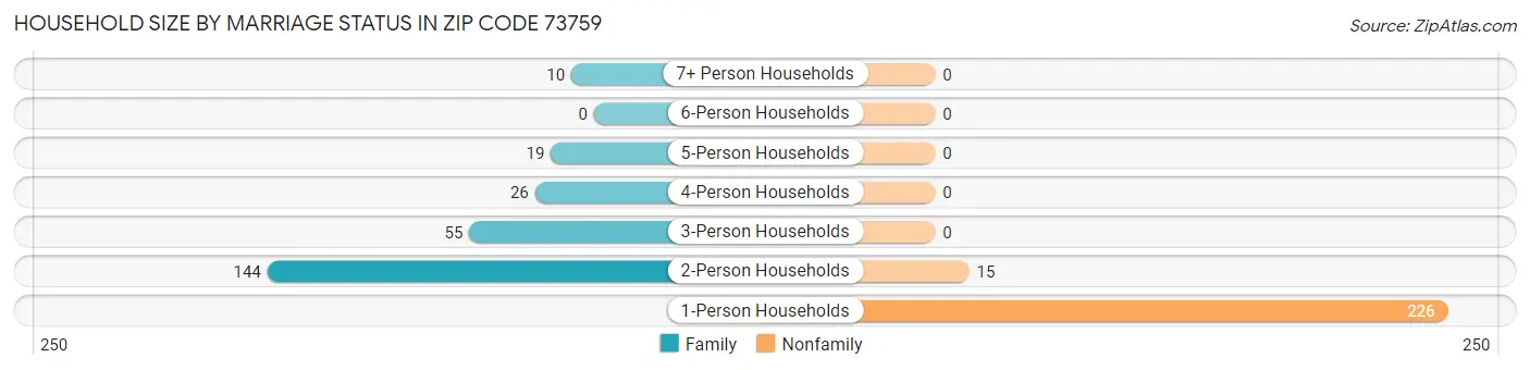 Household Size by Marriage Status in Zip Code 73759