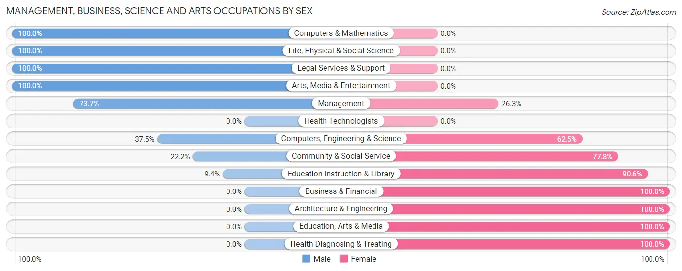 Management, Business, Science and Arts Occupations by Sex in Zip Code 73759
