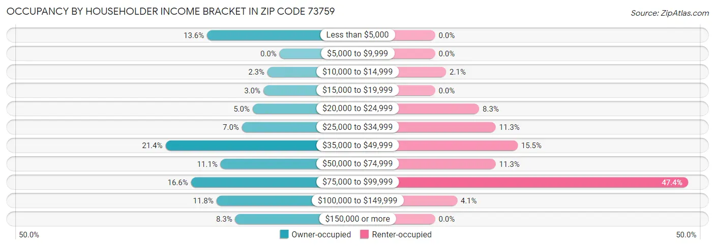 Occupancy by Householder Income Bracket in Zip Code 73759