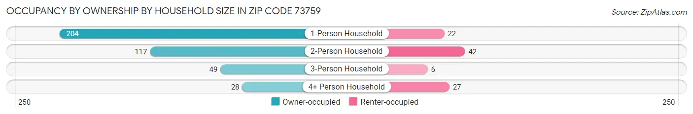 Occupancy by Ownership by Household Size in Zip Code 73759