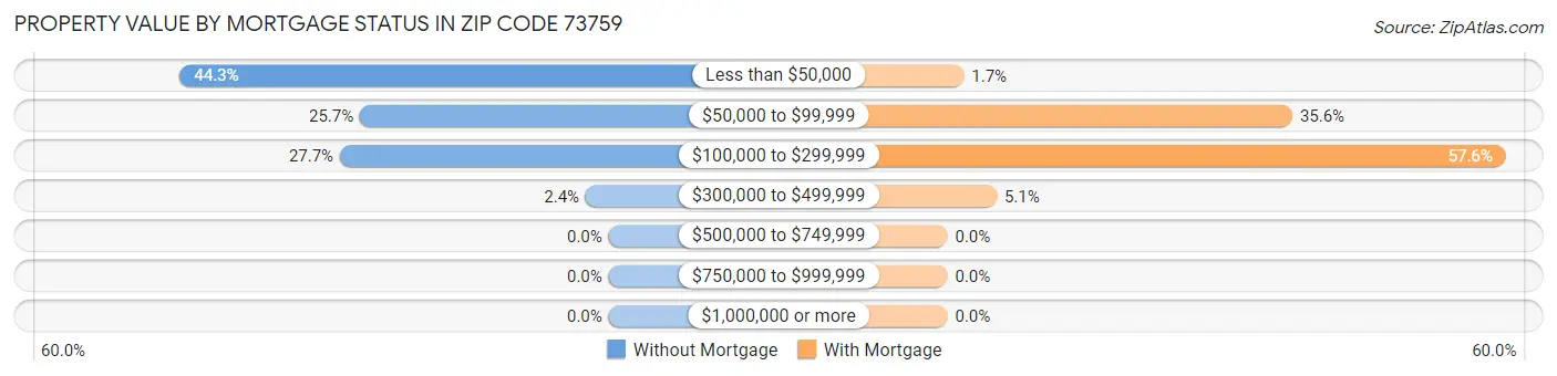 Property Value by Mortgage Status in Zip Code 73759