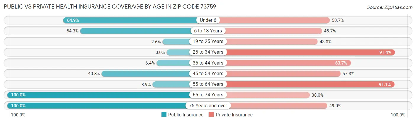 Public vs Private Health Insurance Coverage by Age in Zip Code 73759