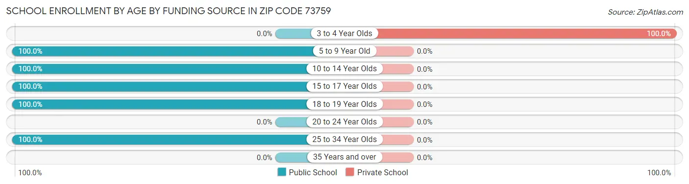 School Enrollment by Age by Funding Source in Zip Code 73759