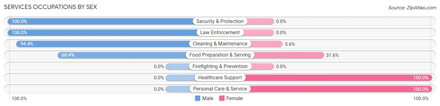 Services Occupations by Sex in Zip Code 73759