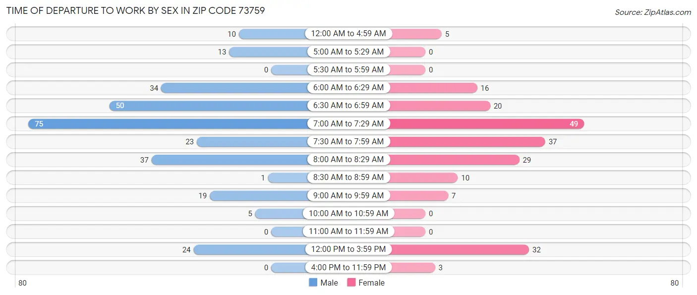 Time of Departure to Work by Sex in Zip Code 73759