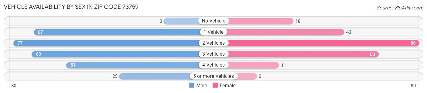 Vehicle Availability by Sex in Zip Code 73759
