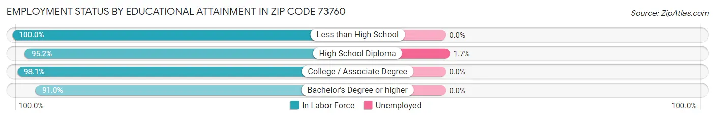 Employment Status by Educational Attainment in Zip Code 73760