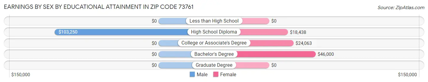 Earnings by Sex by Educational Attainment in Zip Code 73761