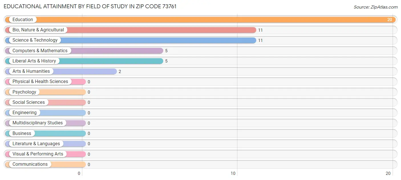 Educational Attainment by Field of Study in Zip Code 73761