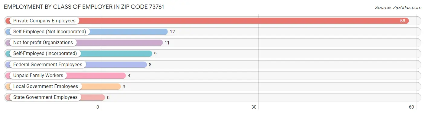 Employment by Class of Employer in Zip Code 73761