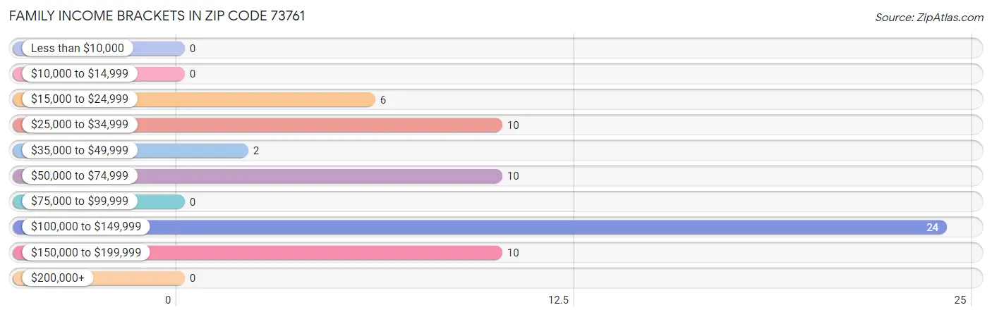 Family Income Brackets in Zip Code 73761