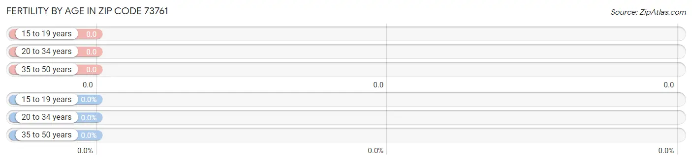 Female Fertility by Age in Zip Code 73761