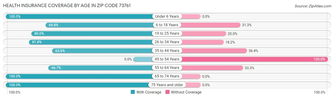Health Insurance Coverage by Age in Zip Code 73761