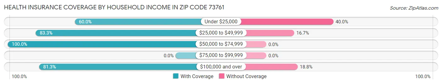 Health Insurance Coverage by Household Income in Zip Code 73761