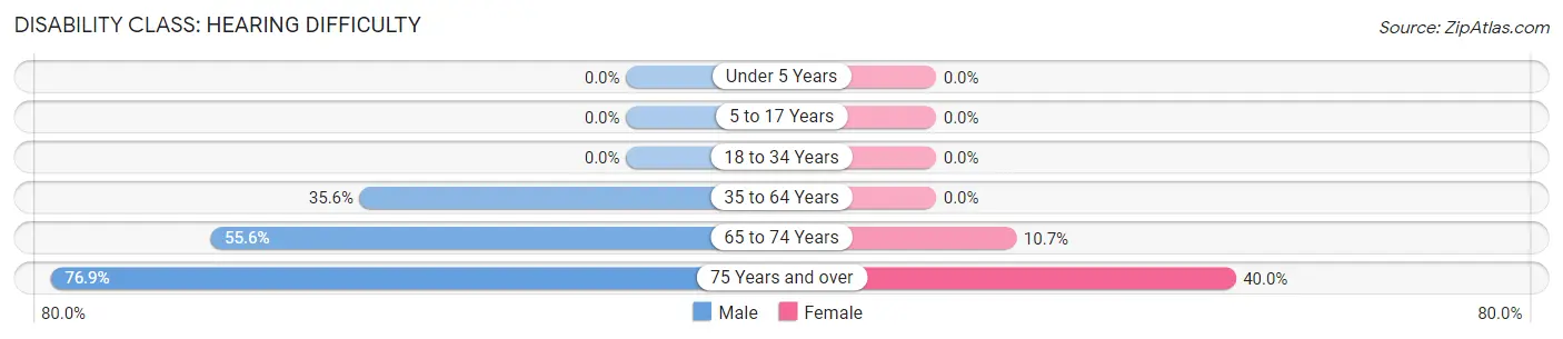 Disability in Zip Code 73761: <span>Hearing Difficulty</span>