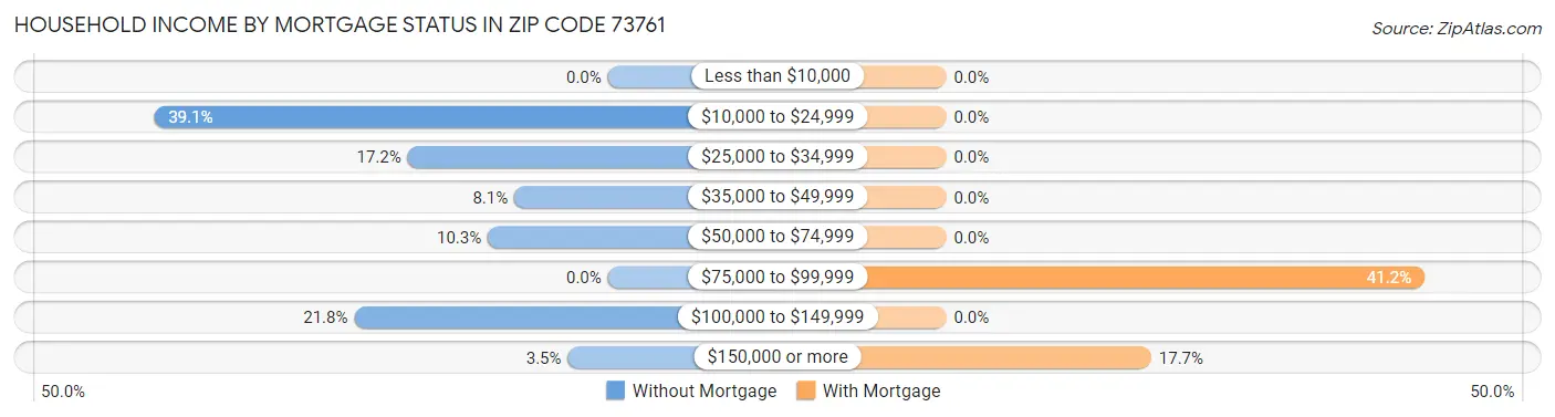 Household Income by Mortgage Status in Zip Code 73761