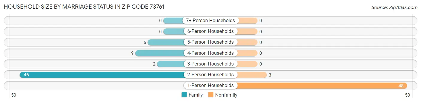 Household Size by Marriage Status in Zip Code 73761