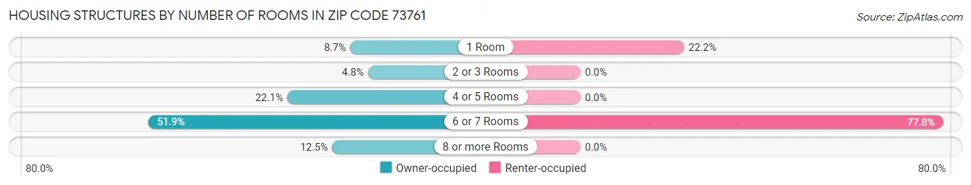 Housing Structures by Number of Rooms in Zip Code 73761