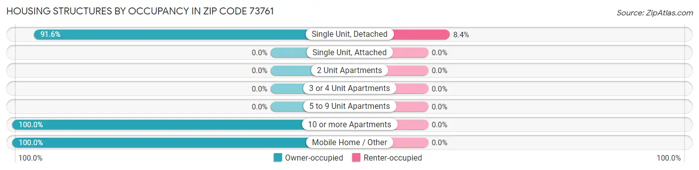 Housing Structures by Occupancy in Zip Code 73761