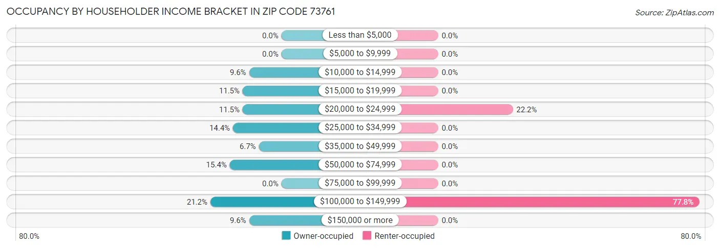 Occupancy by Householder Income Bracket in Zip Code 73761