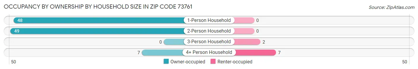 Occupancy by Ownership by Household Size in Zip Code 73761