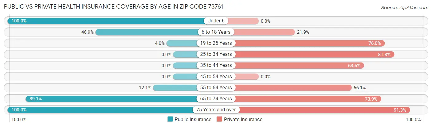 Public vs Private Health Insurance Coverage by Age in Zip Code 73761