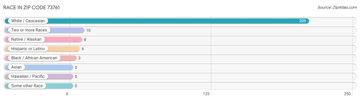 Race in Zip Code 73761