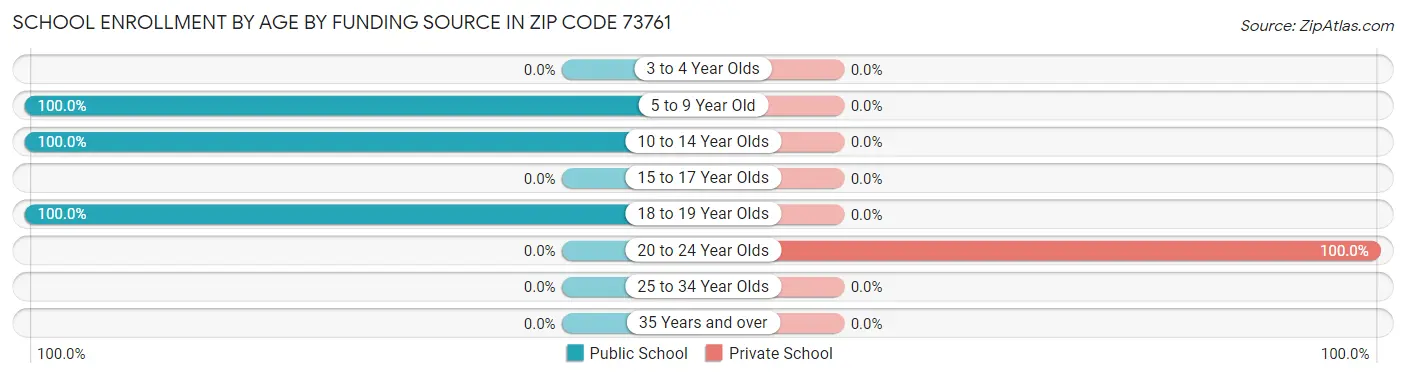 School Enrollment by Age by Funding Source in Zip Code 73761