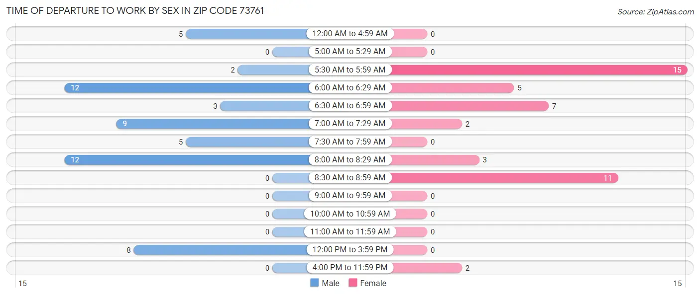 Time of Departure to Work by Sex in Zip Code 73761