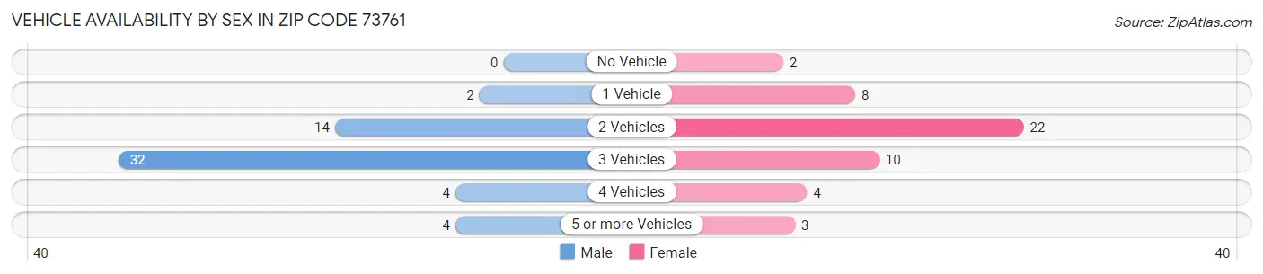 Vehicle Availability by Sex in Zip Code 73761