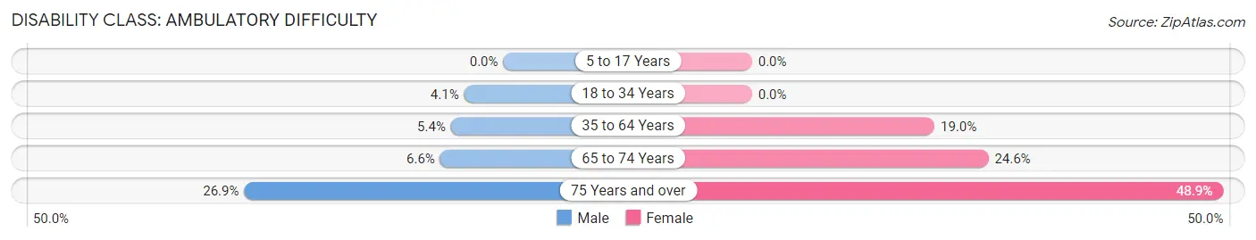 Disability in Zip Code 73762: <span>Ambulatory Difficulty</span>