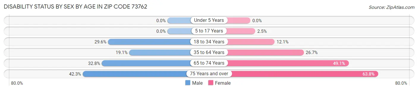 Disability Status by Sex by Age in Zip Code 73762