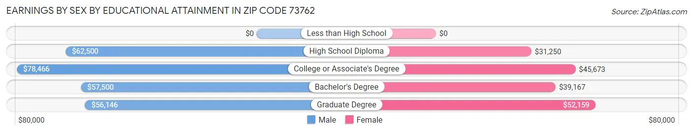 Earnings by Sex by Educational Attainment in Zip Code 73762