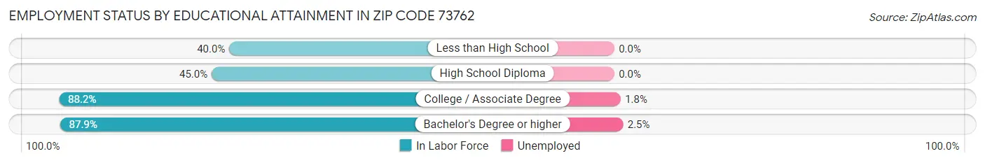 Employment Status by Educational Attainment in Zip Code 73762