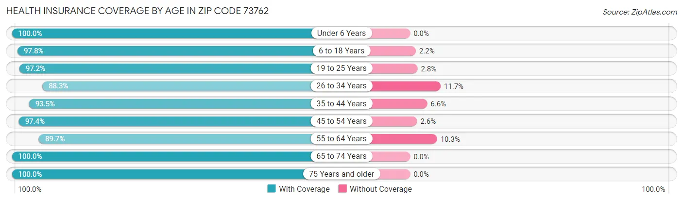 Health Insurance Coverage by Age in Zip Code 73762
