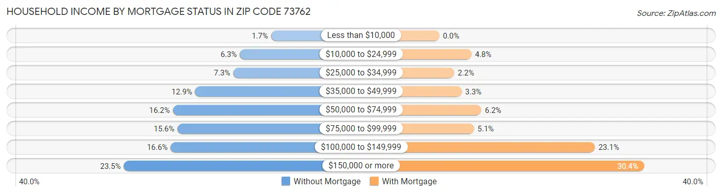 Household Income by Mortgage Status in Zip Code 73762
