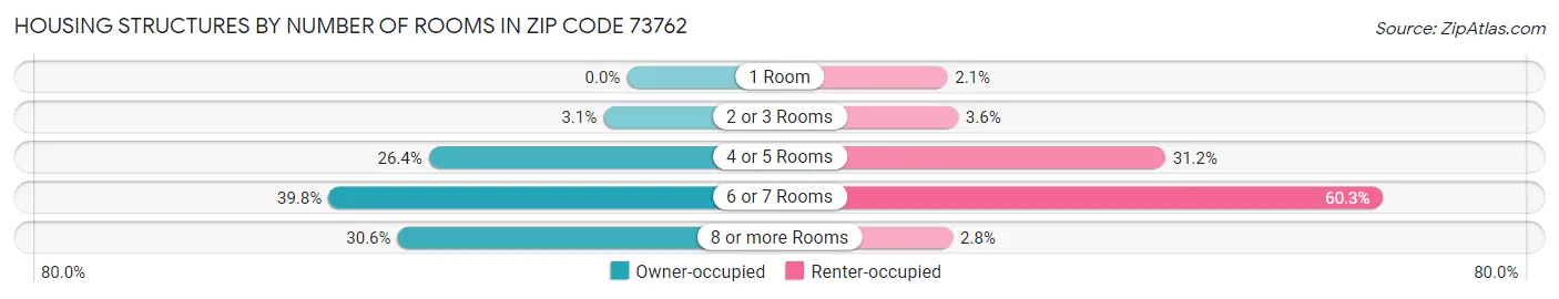 Housing Structures by Number of Rooms in Zip Code 73762