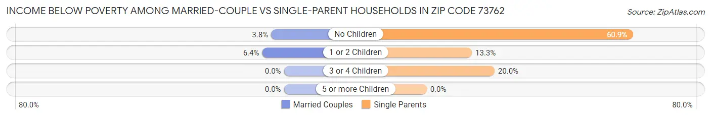 Income Below Poverty Among Married-Couple vs Single-Parent Households in Zip Code 73762