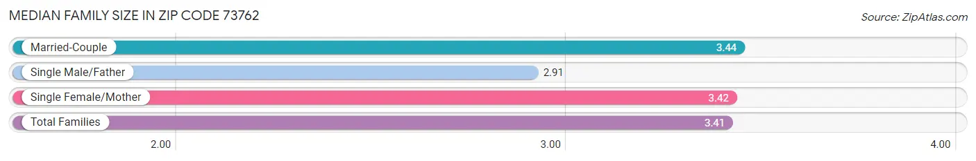 Median Family Size in Zip Code 73762