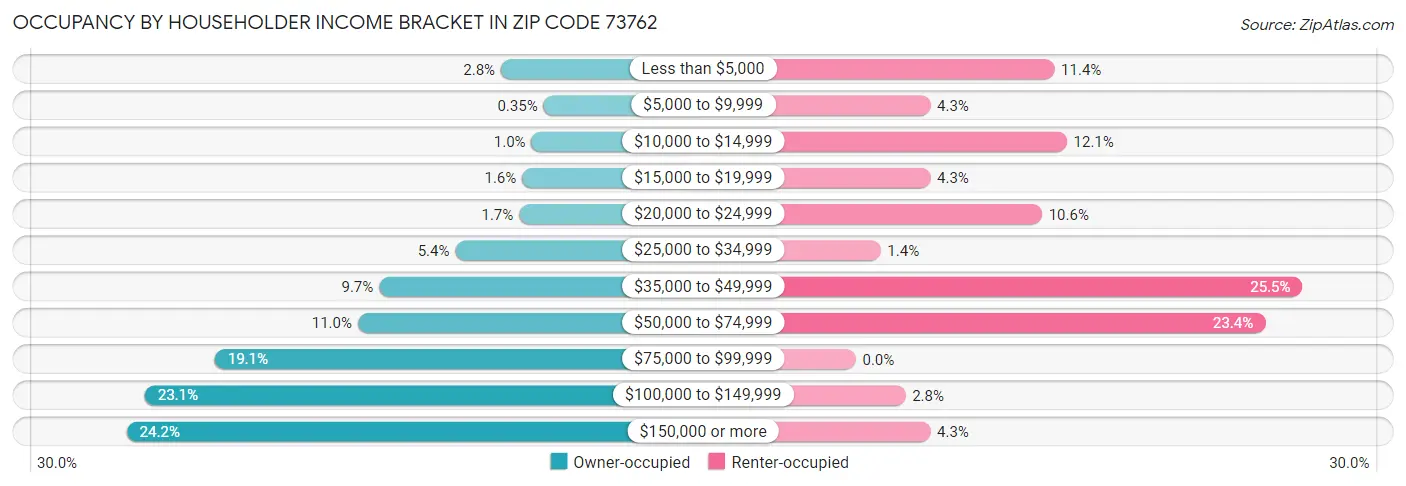 Occupancy by Householder Income Bracket in Zip Code 73762