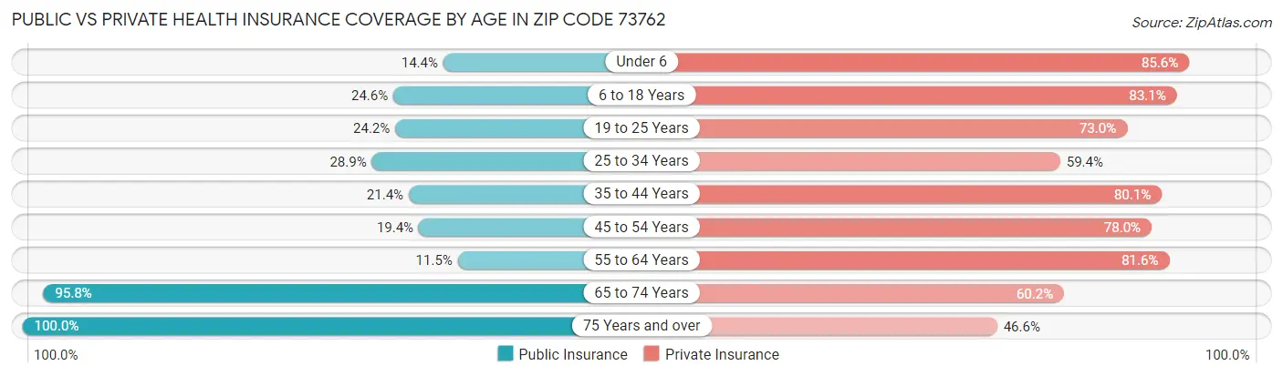 Public vs Private Health Insurance Coverage by Age in Zip Code 73762