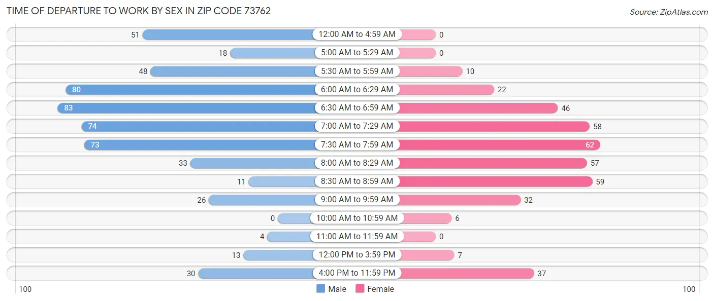 Time of Departure to Work by Sex in Zip Code 73762