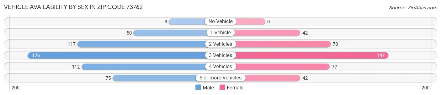 Vehicle Availability by Sex in Zip Code 73762