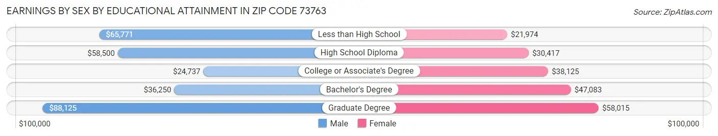 Earnings by Sex by Educational Attainment in Zip Code 73763