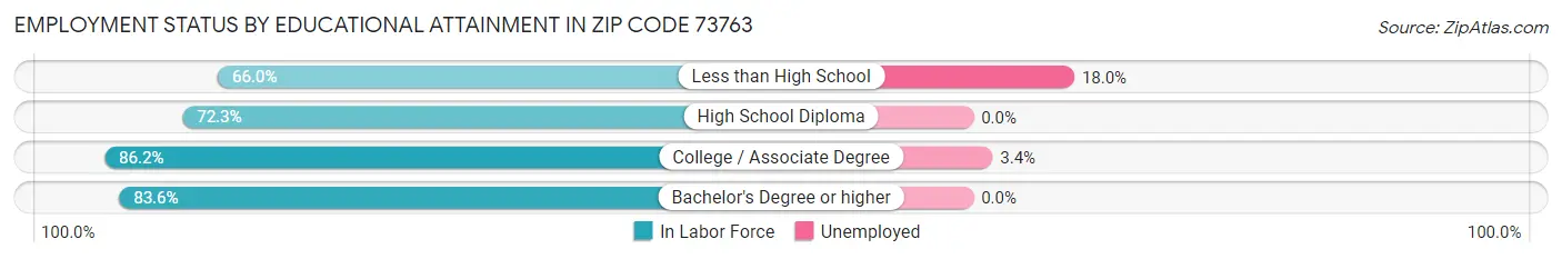 Employment Status by Educational Attainment in Zip Code 73763