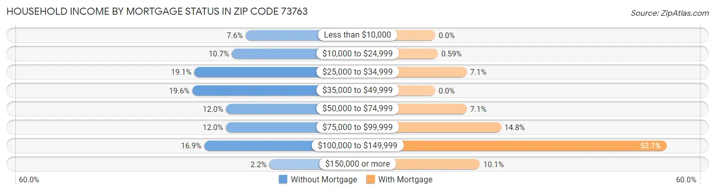 Household Income by Mortgage Status in Zip Code 73763